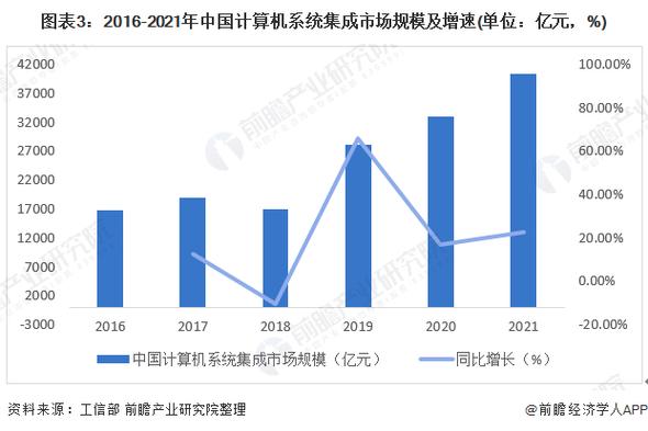 2022年中国计算机系统集成行业市场现状及发展趋势分析行业市场规模逐